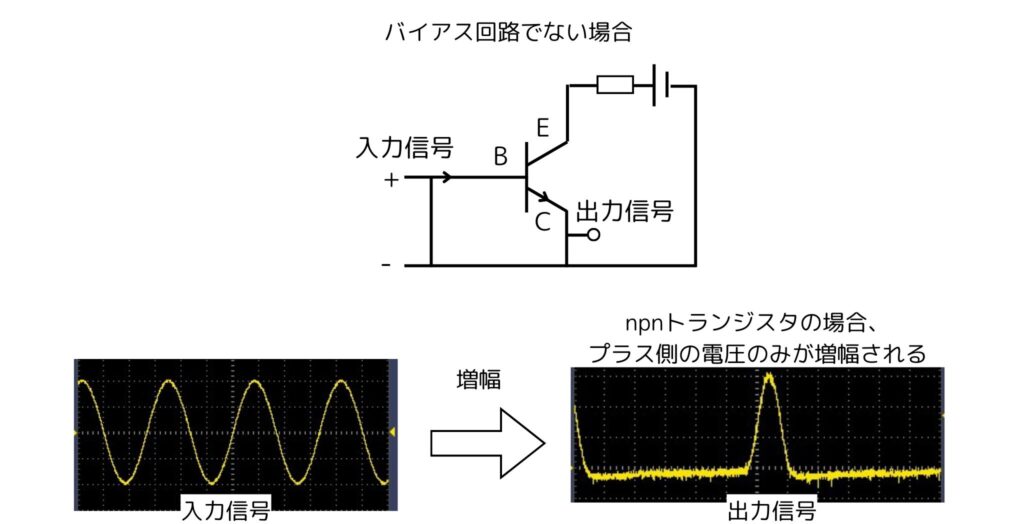 バイアス回路を使用していない
回路でのトランジスタの動作